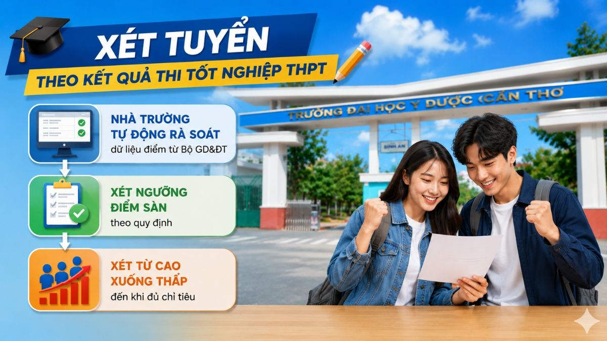 Xét tuyển theo kết quả thi tốt nghiệp THPT