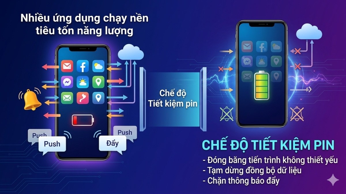 Cơ chế hoạt động của Battery Saver là gì? Hạn chế ứng dụng chạy nền