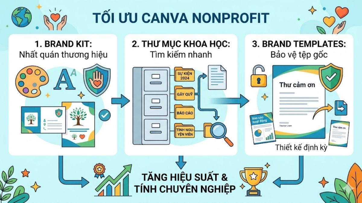 Những mẹo tối ưu Canva cho tổ chức phi lợi nhuận