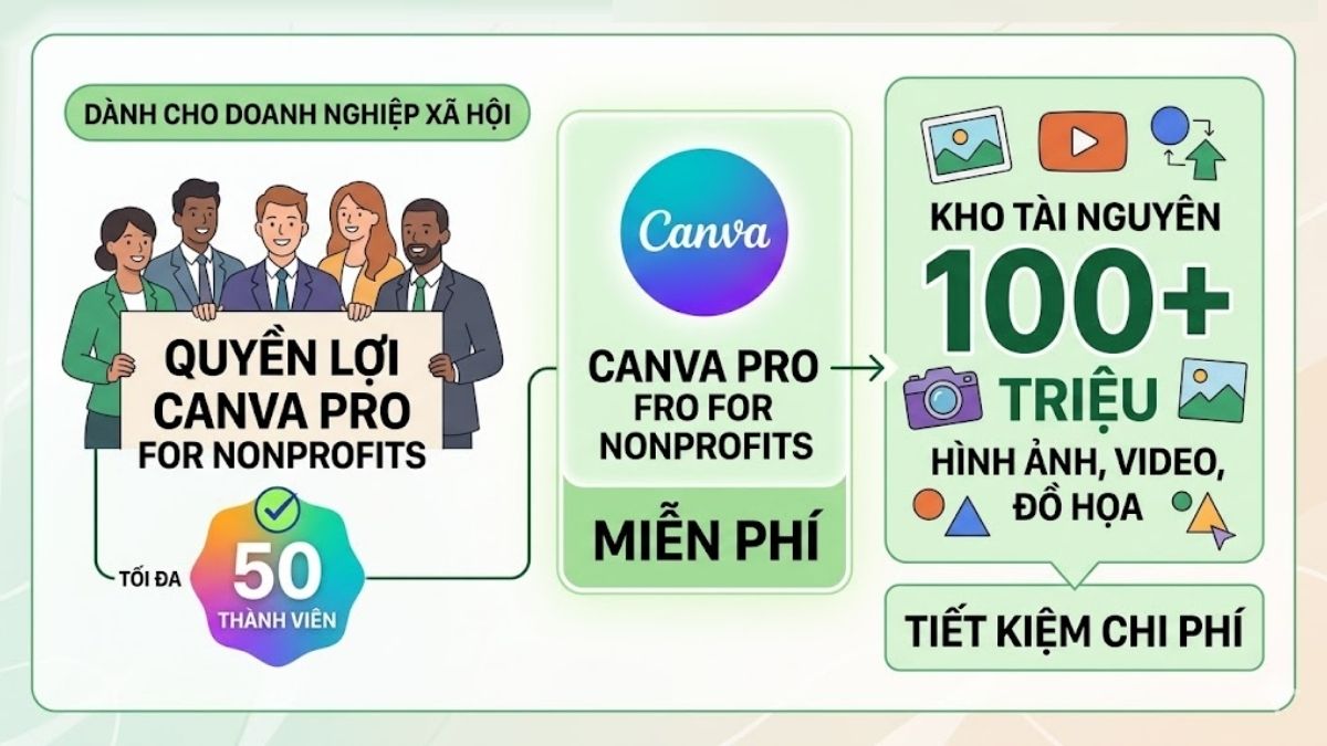 Lợi ích khi sử dụng Canva Nonprofits - sử dụng canva pro miễn phí