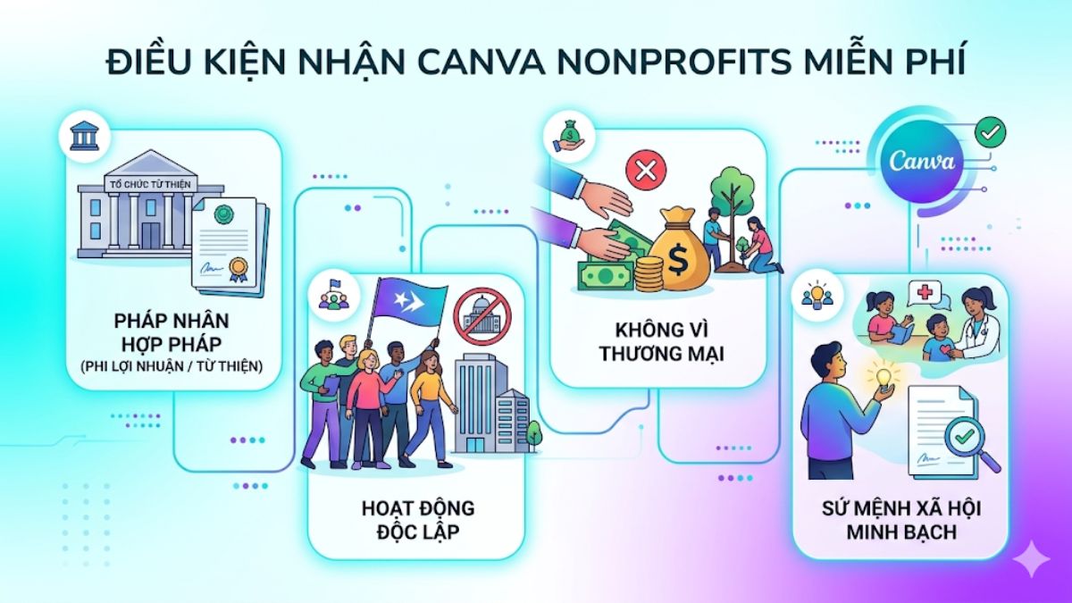 Điều kiện tham gia Canva Nonprofit