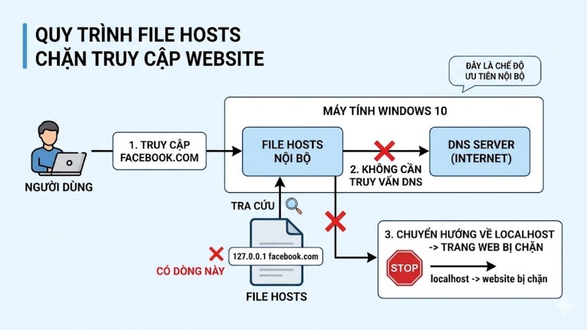 file host win 10 hoạt động thế nào