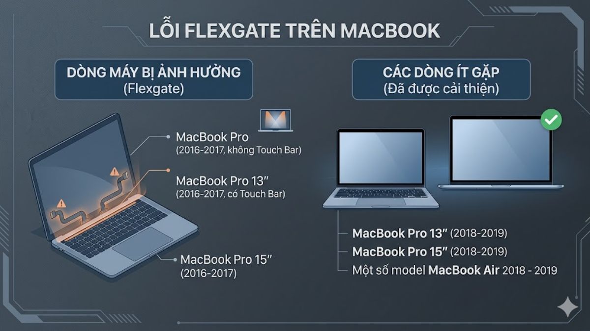 Lỗi Flexgate xảy ra trên những dòng MacBook nào?