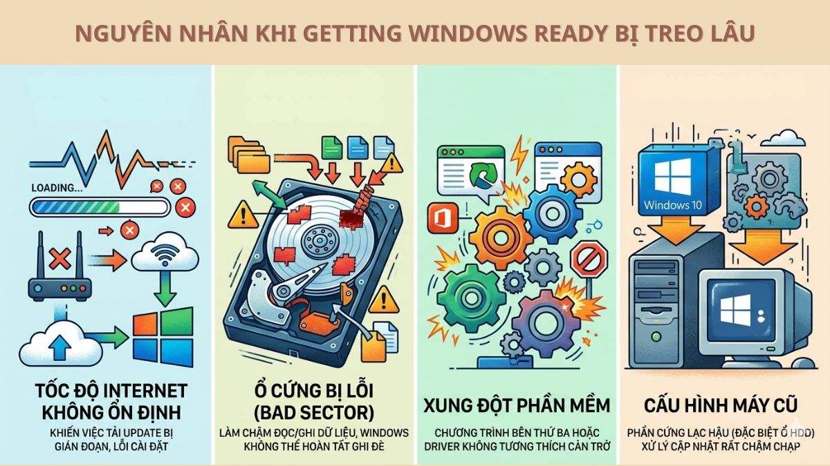 nguyên nhân khi getting windows ready don't turn off your computer gây lỗi