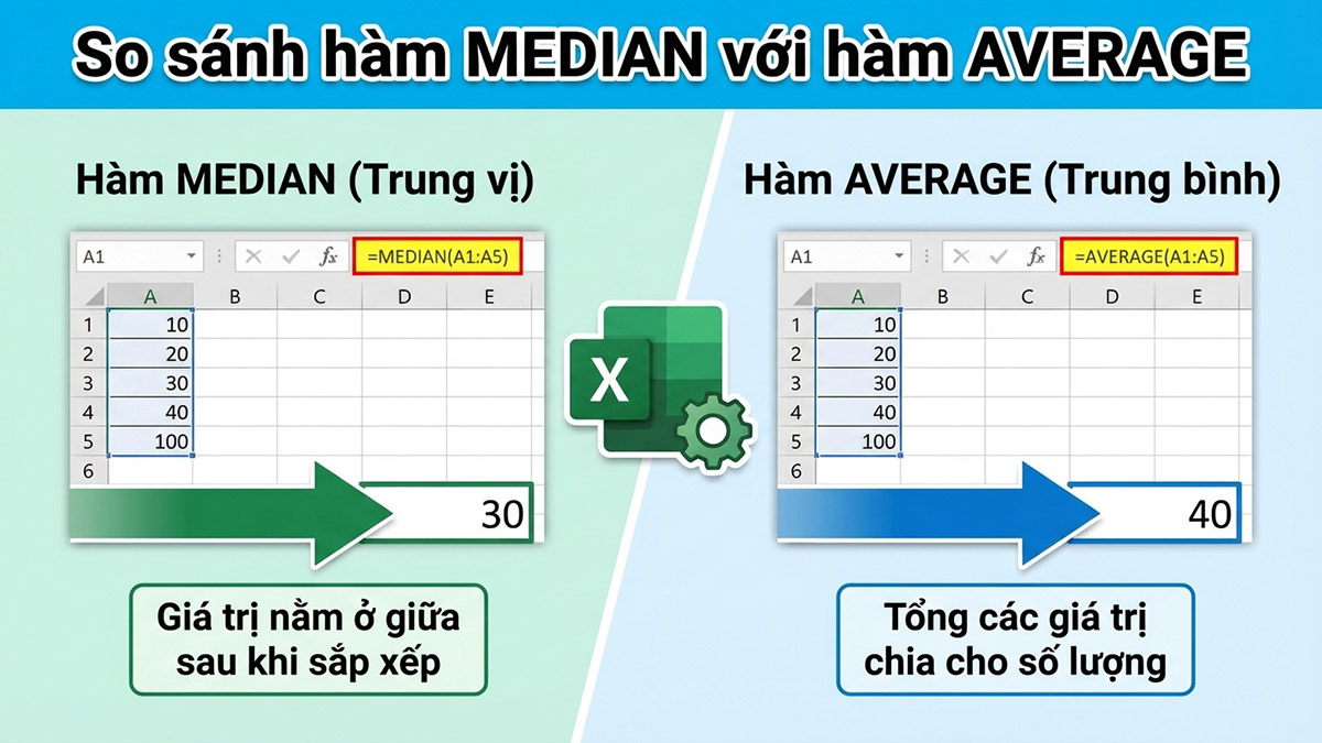 So sánh hàm MEDIAN với hàm AVERAGE