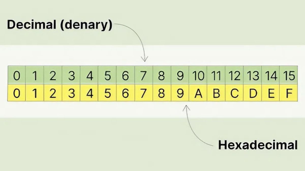 Cấu trúc của hệ cơ số 16