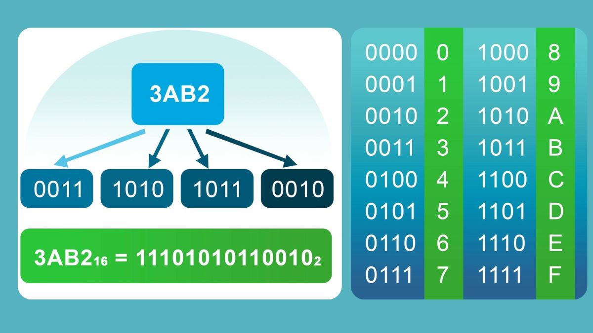 Chuyển đổi giữa hex và nhị phân