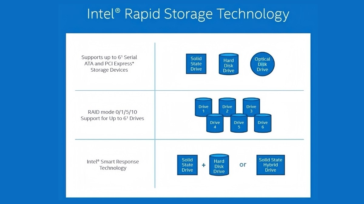 Intel Rapid Storage Technology hoạt động như thế nào?
