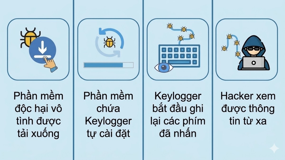Keylogger hoạt động theo cách thức như thế nào?