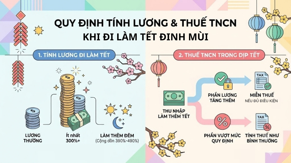 Quy định tính lương và thuế TNCN khi đi làm dịp Tết 2027