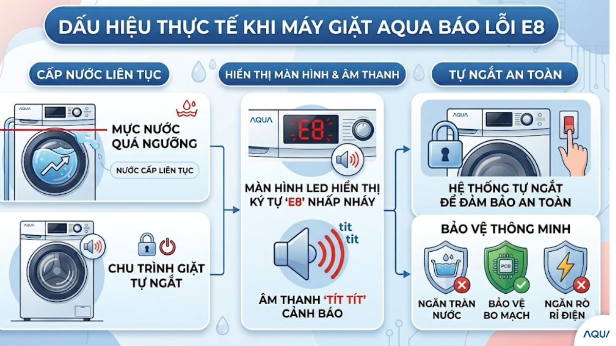 Dấu hiệu thực tế khi máy giặt Aqua báo lỗi E8