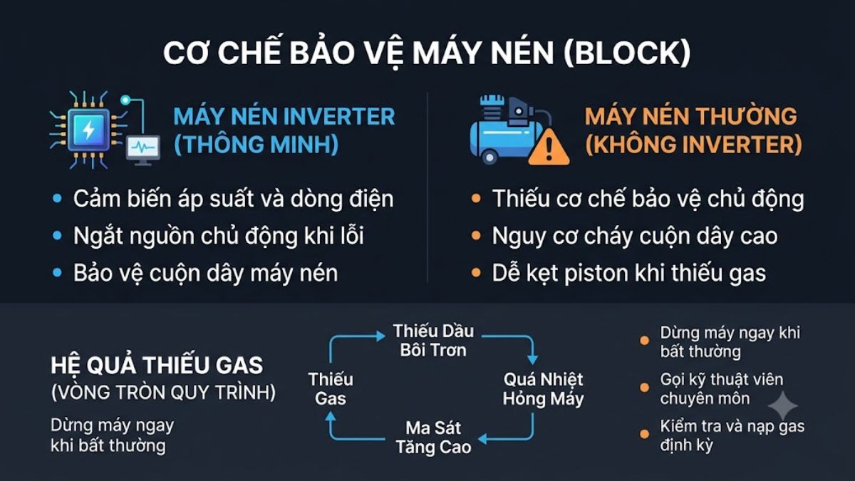 Cơ chế bảo vệ block và nguy cơ cháy máy nén