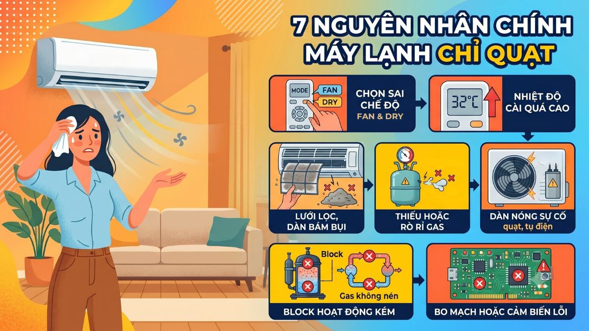 Nguyên nhân máy lạnh không lạnh chỉ quạt