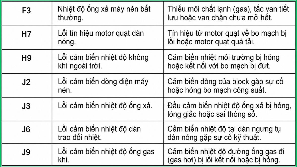 Bảng mã lỗi máy lạnh Daikin (Dàn nóng) hiện nay