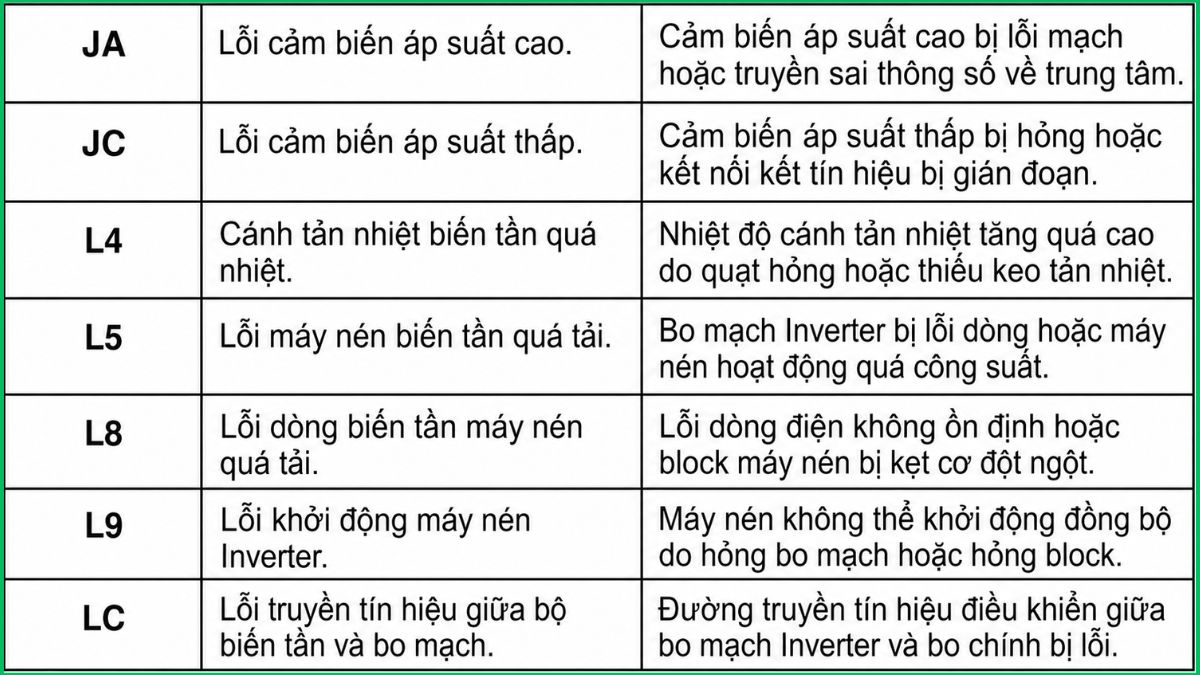 Bảng mã lỗi máy lạnh Daikin (Dàn nóng) dễ hiểu
