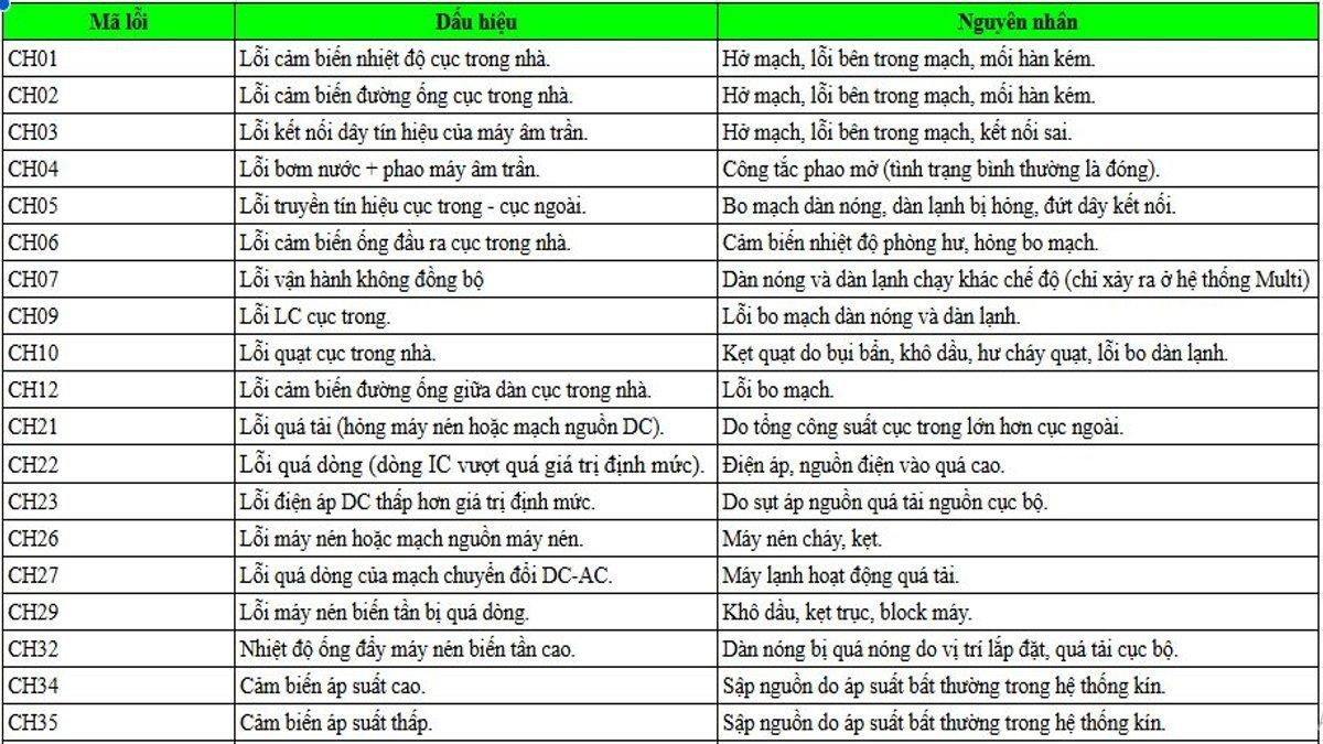 Bảng tra cứu mã lỗi máy lạnh LG