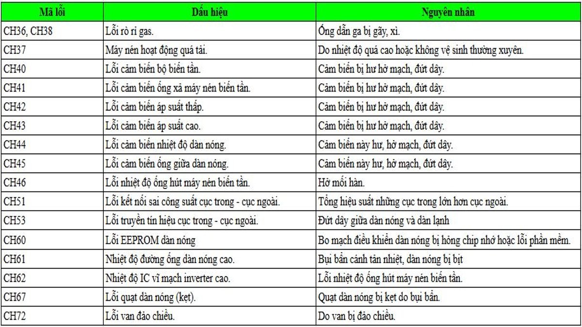 Bảng tra cứu mã lỗi máy lạnh LG đầy đủ
