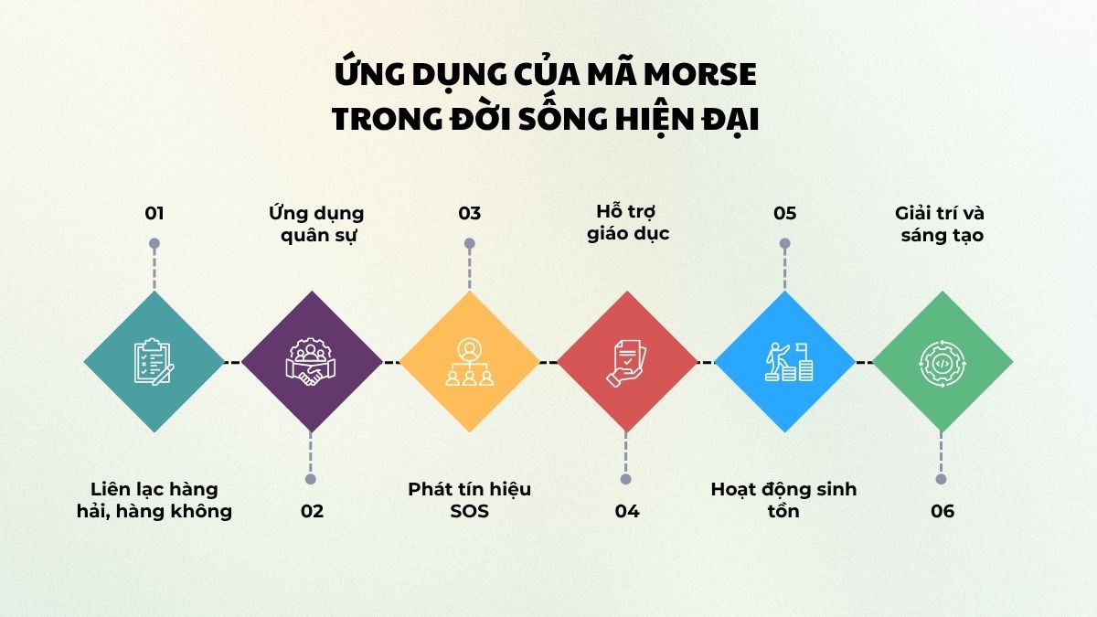 Ứng dụng của mã Morse trong đời sống hiện đại 
