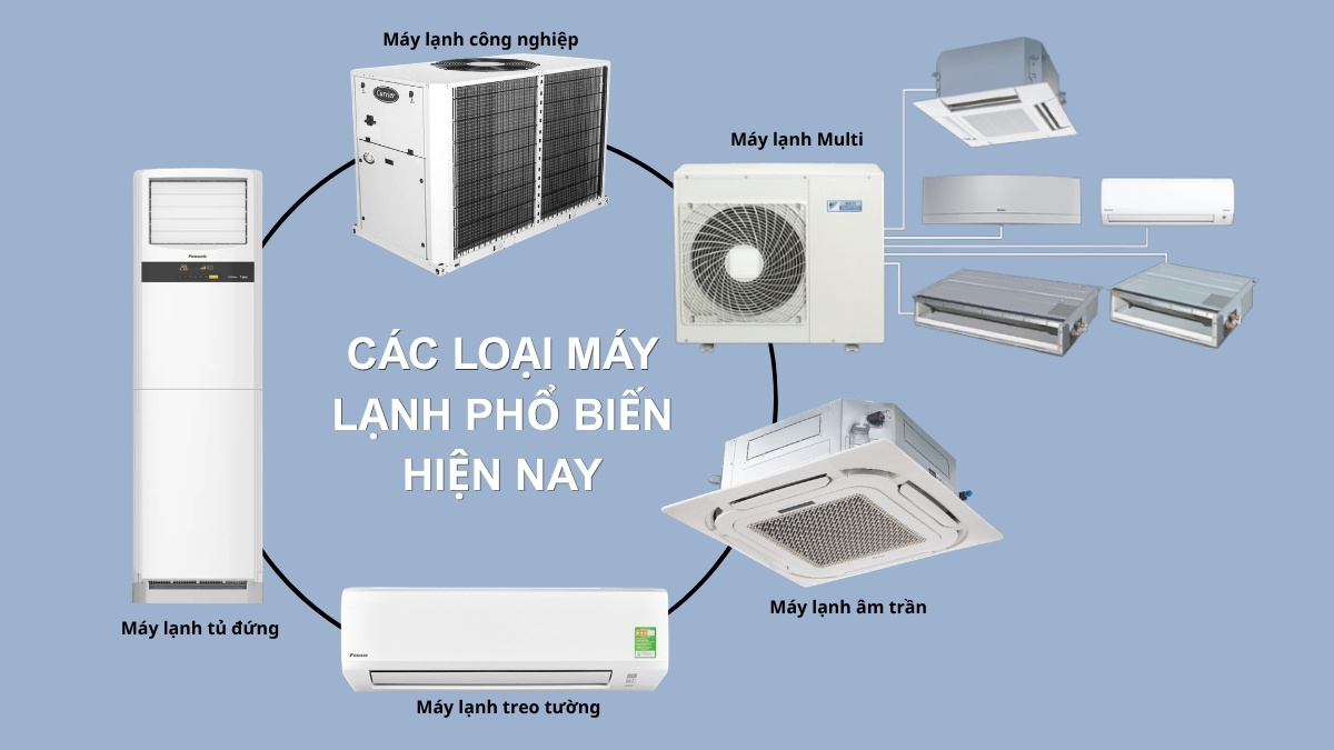 nguyên lý hoạt động của máy lạnh, Những dòng máy lạnh phổ biến
