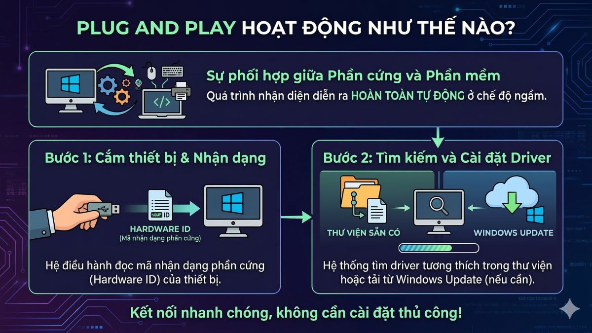 Plug and Play hoạt động như thế nào?