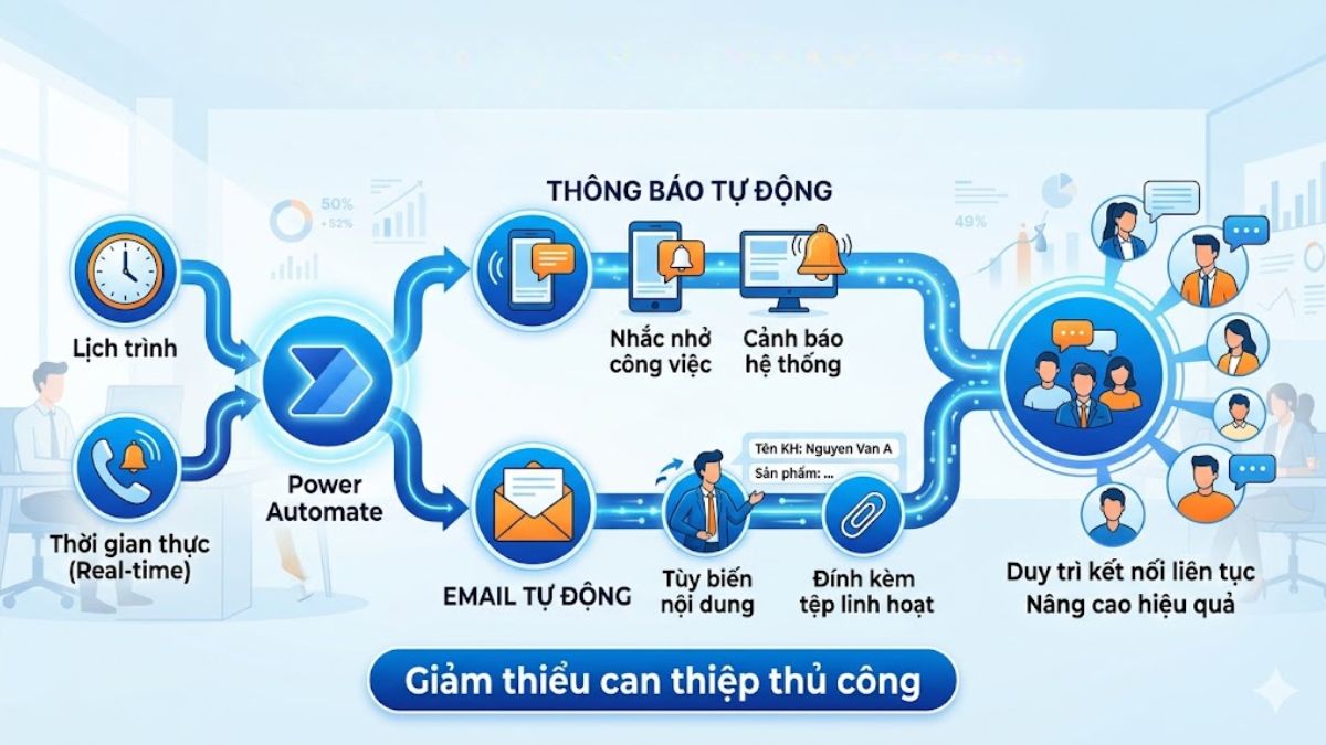 tính năng của power automate là gì