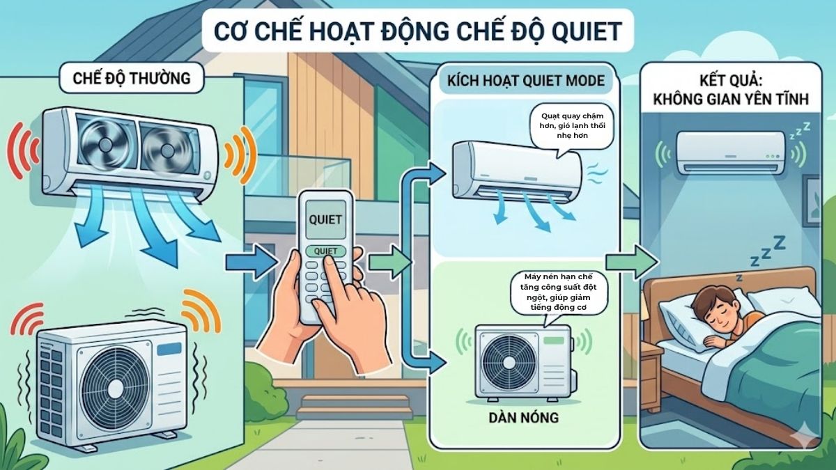 Cơ chế hoạt động của chế độ Quiet