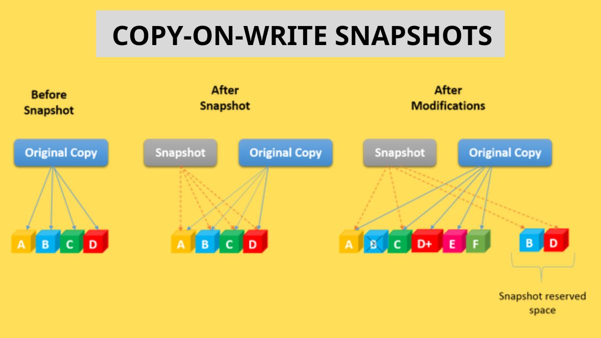 Copy-on-Write Snapshots