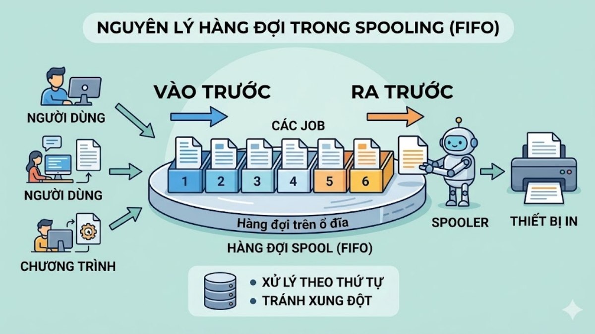 Cơ chế hoạt động của Spooling là gì? nguyên lý hàng đợi