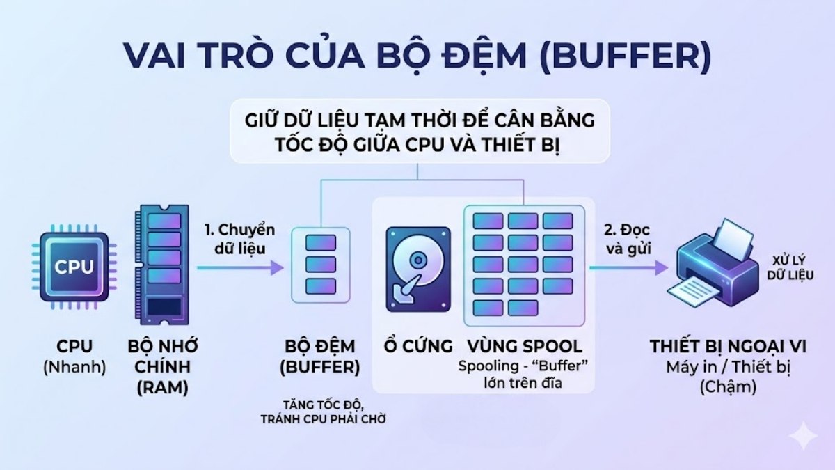 Cơ chế hoạt động của Spooling là gì? vai trò của bộ đệm