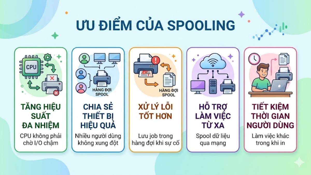 Ưu điểm của Spooling là gì?