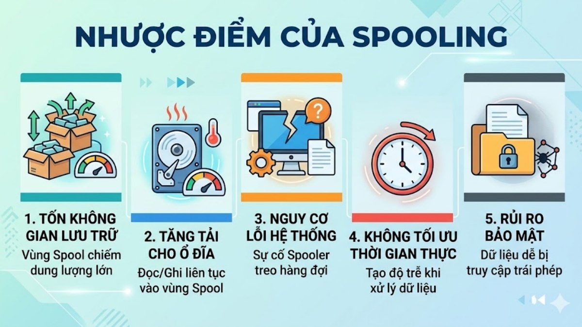 nhược điểm của Spooling là gì?
