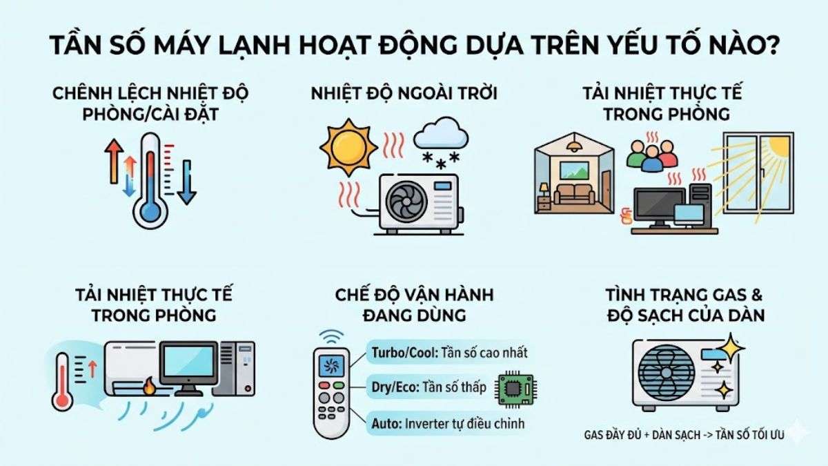 Tần số máy lạnh Aikibi hoạt động dựa trên yếu tố nào?