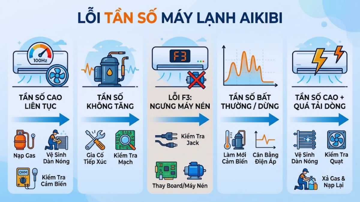 Cách kiểm tra tần số hoạt động của máy lạnh Aikibi