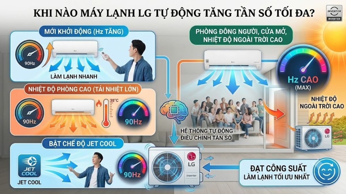 Khi nào máy lạnh LG tăng tần số tối đa?
