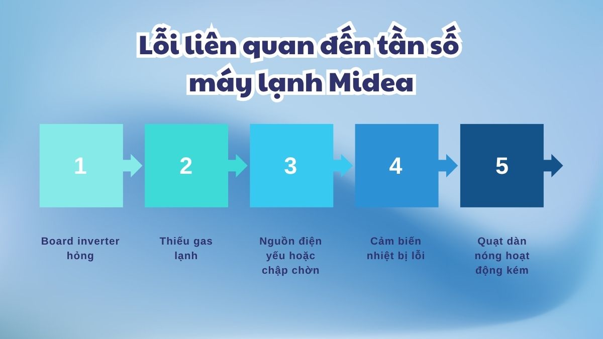 Lỗi liên quan đến tần số máy lạnh Midea