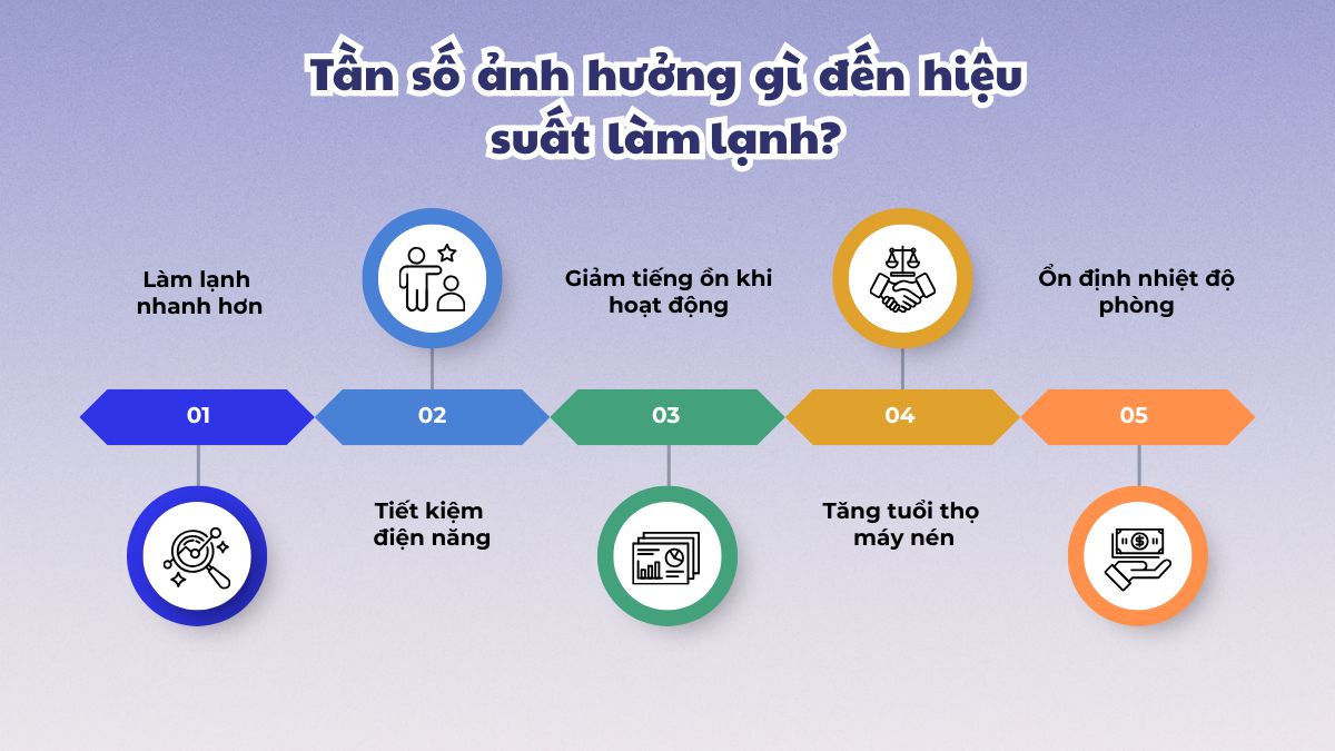 Tần số ảnh hưởng gì đến hiệu suất làm lạnh?