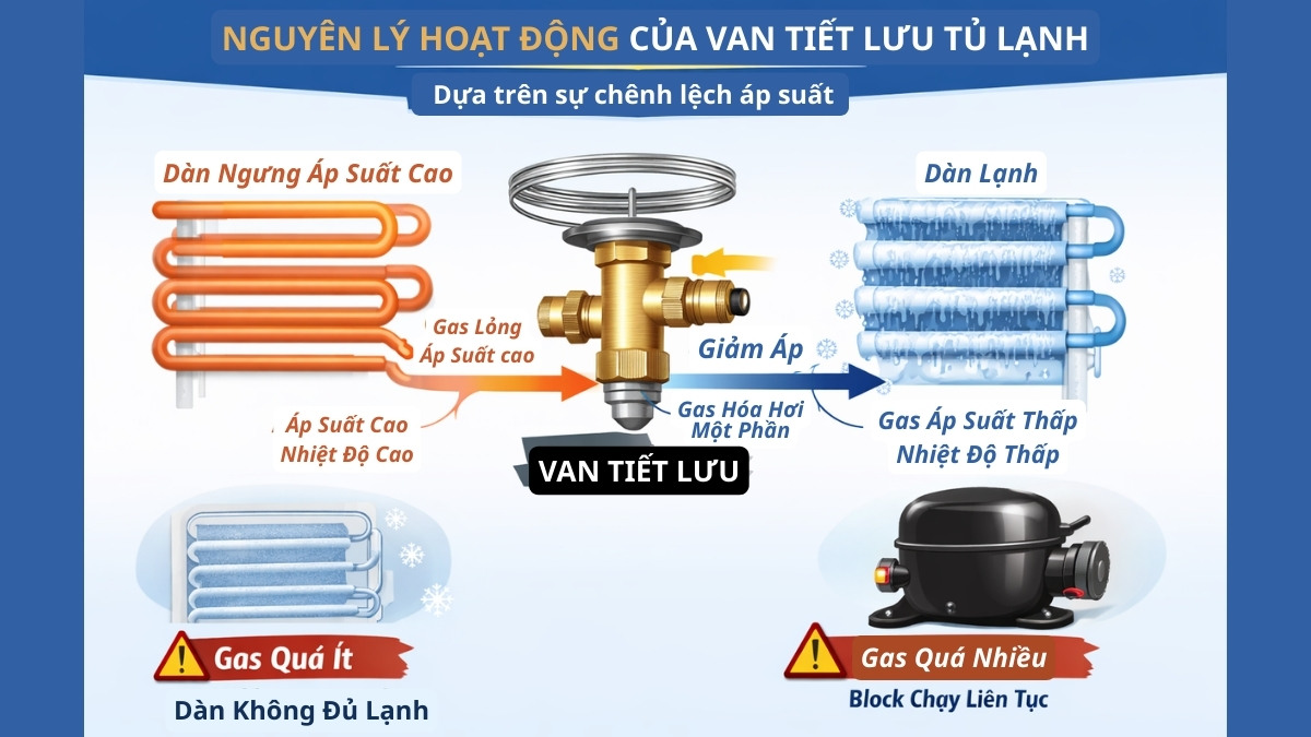 Nguyên lý hoạt động của van tiết lưu tủ lạnh