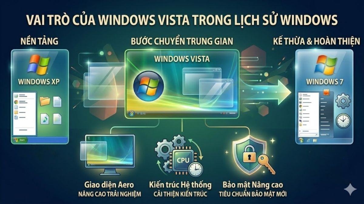 Vai trò của Vista trong lịch sử Windows Vistra