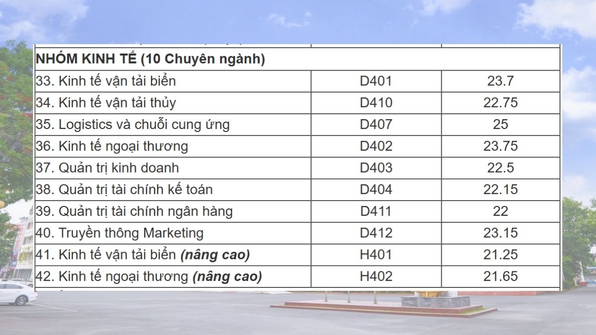 Điểm chuẩn nhóm Kinh tế năm 2025 của đại học Hàng Hải