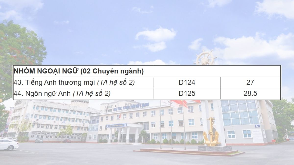 Điểm chuẩn nhóm Ngoại ngữ (02 chuyên ngành) năm 2025 của Đại học Hàng Hải