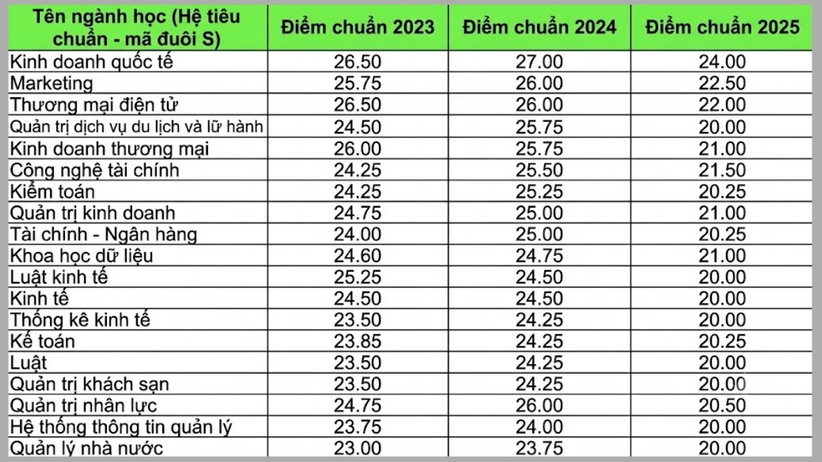 So sánh điểm chuẩn Trường Đại học Kinh tế - Đại học Đà Nẵng 2025 với các năm trước
