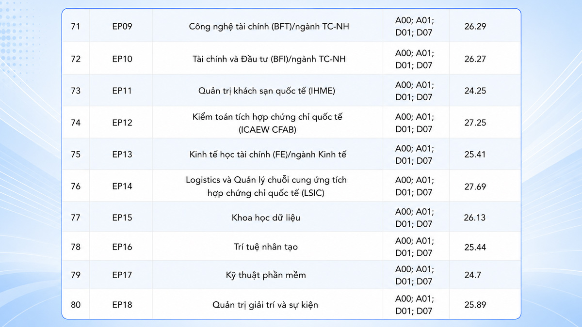 Điểm chuẩn Kinh tế quốc dân năm 2025 theo phương thức điểm thi THPT 2025