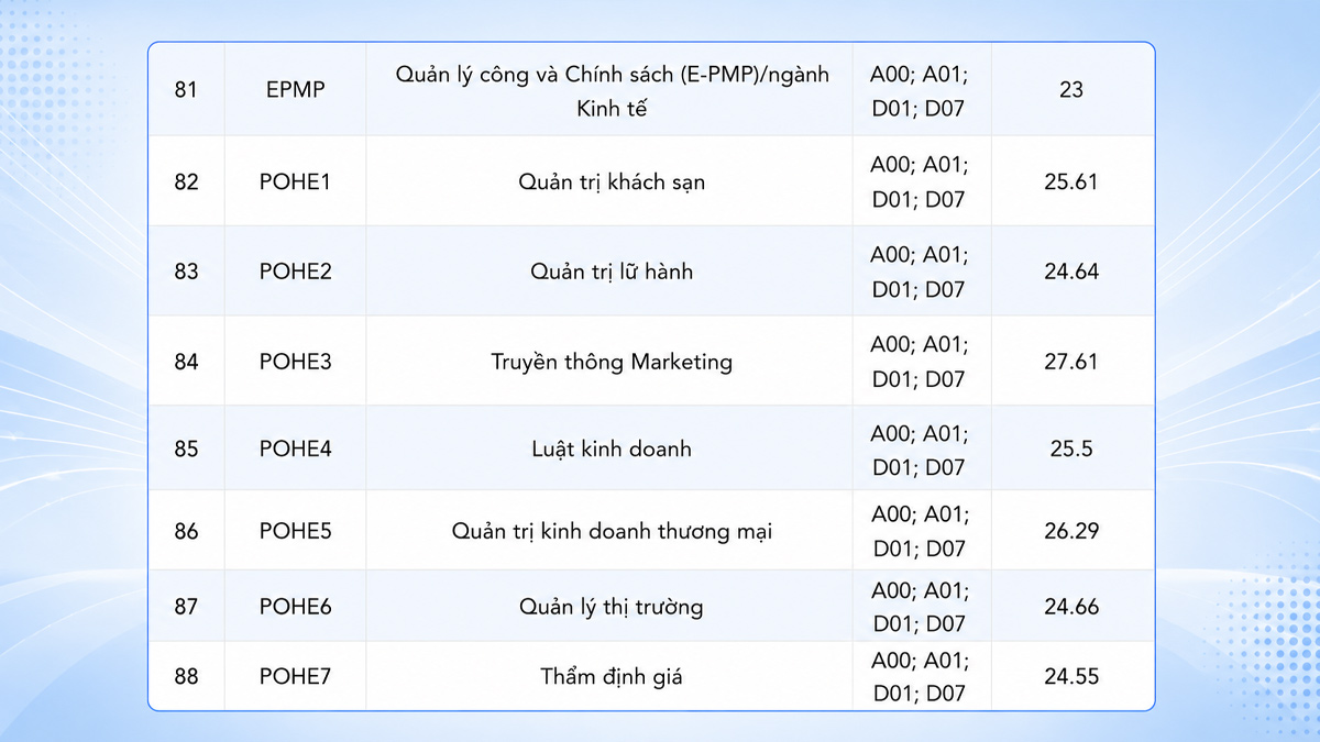 Điểm chuẩn Kinh tế quốc dân năm 2025 theo phương thức điểm thi THPT 2025