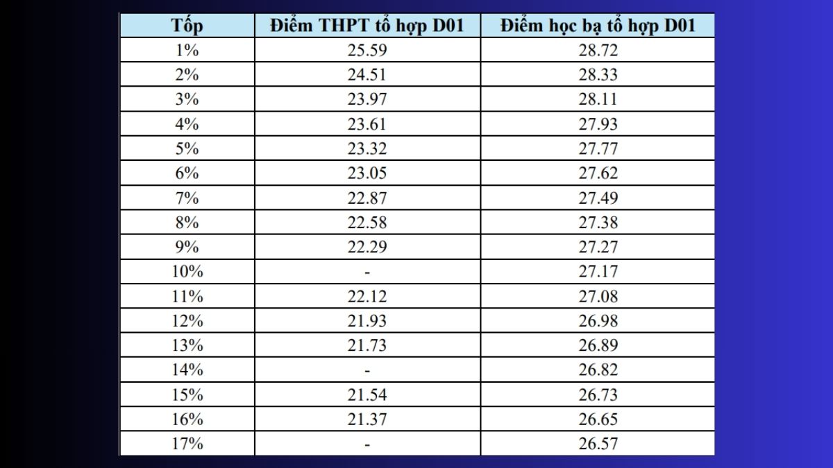 Khung quy đổi điểm thi THPT và điểm học bạ