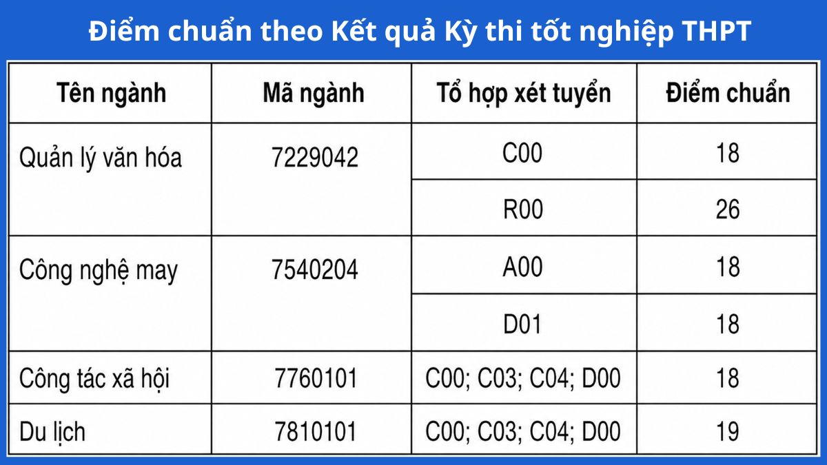 Xét theo Kết quả Kỳ thi tốt nghiệp THPT 