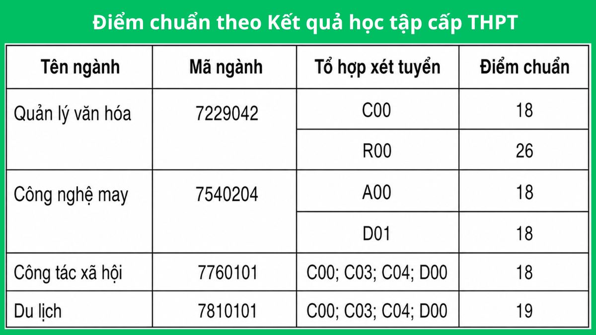 Điểm chuẩn theo Kết quả học tập cấp THPT