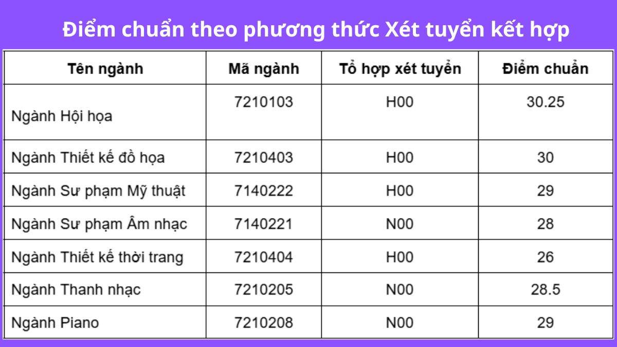 Điểm chuẩn theo phương thức Xét tuyển kết hợp