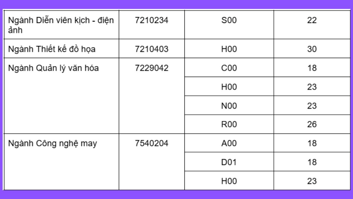 Điểm chuẩn theo phương thức Xét tuyển kết hợp