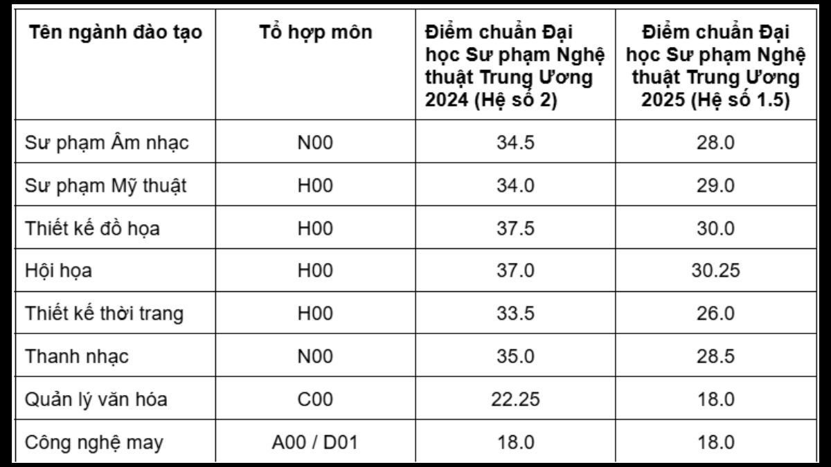 So sánh - Đánh giá điểm chuẩn Trường Đại học Sư phạm Nghệ thuật Trung Ương 2025 với các năm trước đó