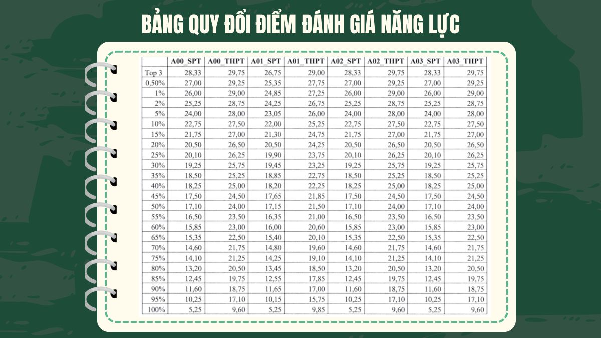 Điểm chuẩn đại học Sư Phạm Hà Nội theo phương thức ĐGNL của Đại học Sư Phạm 2025